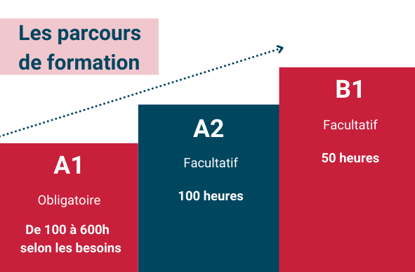 Les parcours - Dispositif OFII